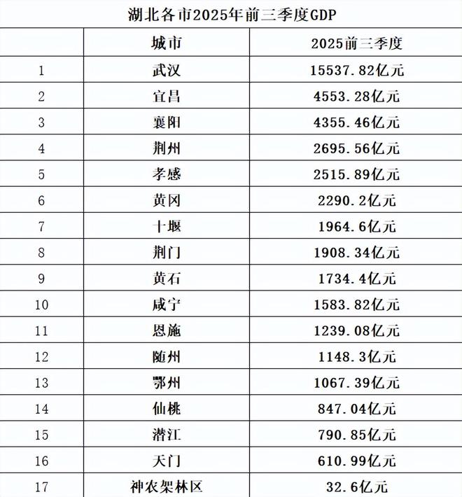_湖北省经济城市排名_湖北各城市经济