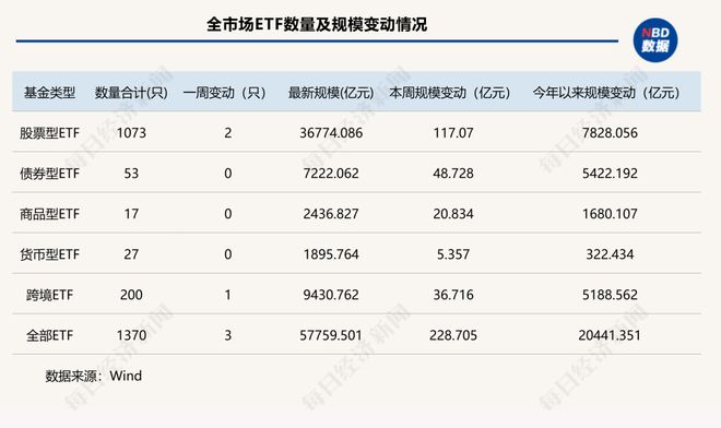 ETF总规模达5.78万亿元,这类产品两周“吸金”超140亿元 | ETF规模周报__ETF总规模达5.78万亿元,这类产品两周“吸金”超140亿元 | ETF规模周报