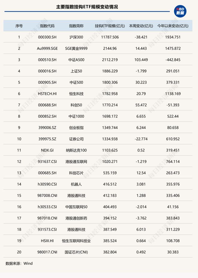 ETF总规模达5.78万亿元,这类产品两周“吸金”超140亿元 | ETF规模周报__ETF总规模达5.78万亿元,这类产品两周“吸金”超140亿元 | ETF规模周报