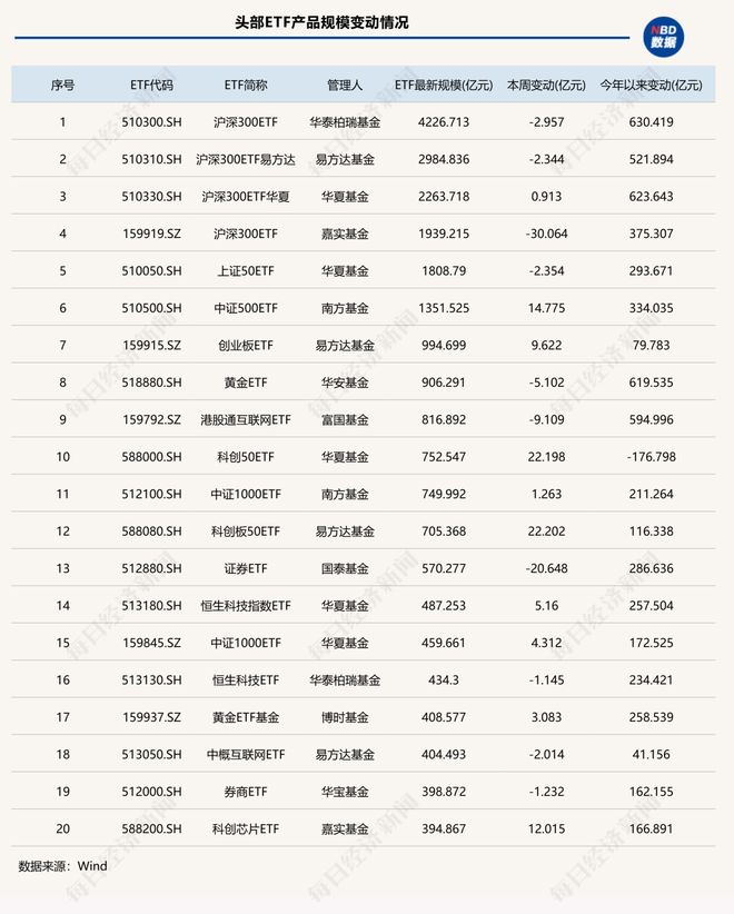 ETF总规模达5.78万亿元,这类产品两周“吸金”超140亿元 | ETF规模周报__ETF总规模达5.78万亿元,这类产品两周“吸金”超140亿元 | ETF规模周报