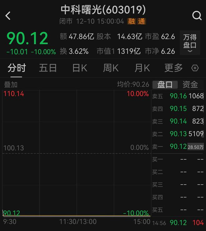 中科曙光还会涨吗_中科曙光在海光的持股比例_