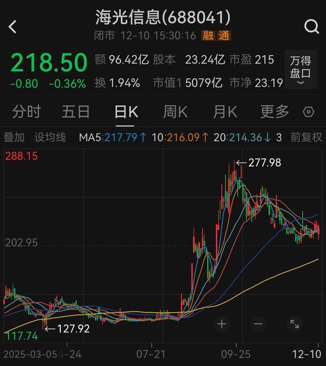 中科曙光还会涨吗_中科曙光在海光的持股比例_