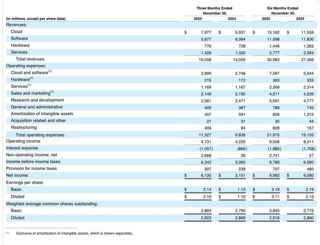 单日蒸发近700亿美元！甲骨文“无惧”风险，继续加大投入