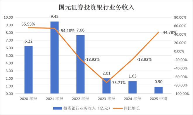 _广发证券投行业务_证券投行业务