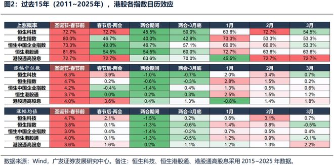 广发证券：本轮港股春季躁动会缺席吗？