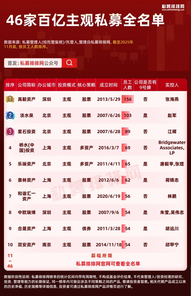 1-11月主观私募榜揭晓！新思哲、路远、中颖等领衔！
