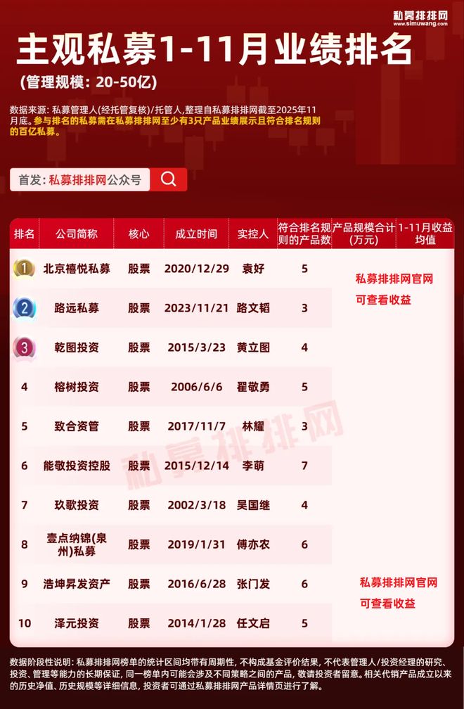1-11月主观私募榜揭晓!新思哲、路远、中颖等领衔!_1-11月主观私募榜揭晓!新思哲、路远、中颖等领衔!_