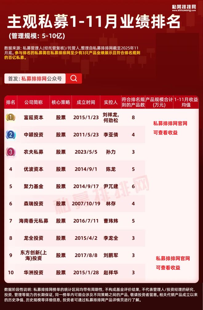 1-11月主观私募榜揭晓!新思哲、路远、中颖等领衔!__1-11月主观私募榜揭晓!新思哲、路远、中颖等领衔!