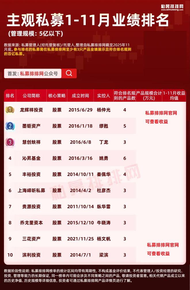 _1-11月主观私募榜揭晓!新思哲、路远、中颖等领衔!_1-11月主观私募榜揭晓!新思哲、路远、中颖等领衔!