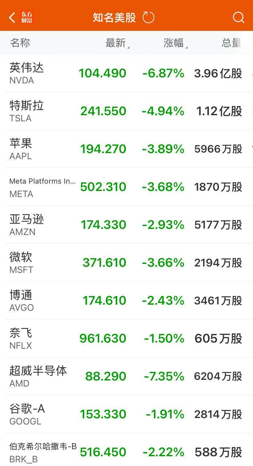 _鲍威尔强烈警告！美股收跌 纳指跌超3%！英伟达跌近7% 市值蒸发1.3万亿元！黄金涨破3350美元关口_鲍威尔强烈警告！美股收跌 纳指跌超3%！英伟达跌近7% 市值蒸发1.3万亿元！黄金涨破3350美元关口