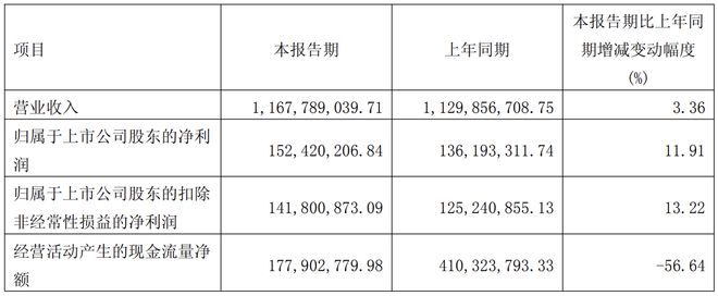 一季度营收增速仅3.26%！衡水老白干，陷入增长困境
