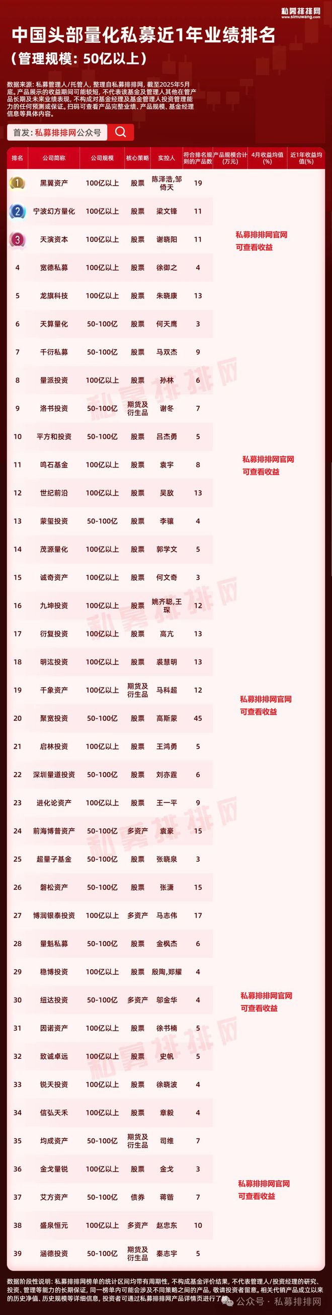 头部量化创始人_量化投资机构排名_