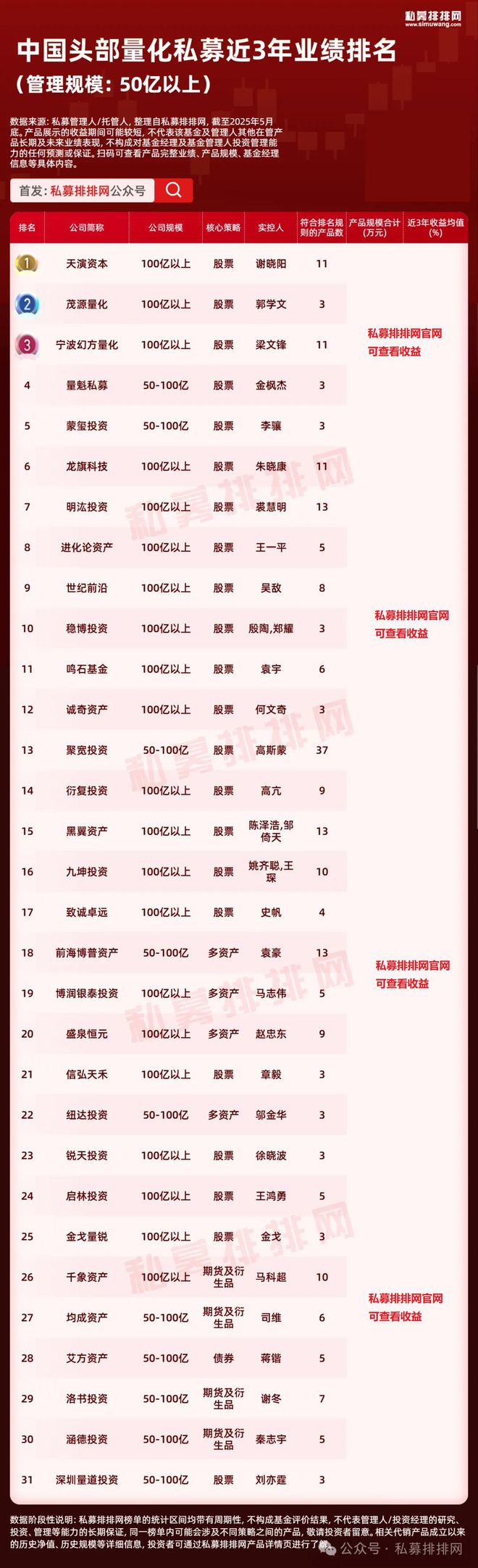 _头部量化创始人_量化投资机构排名