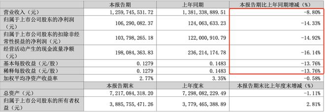 大跌67%！华帝，业绩“变脸”