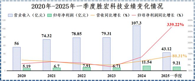 _杀上全球第一，胜宏科技，成功逆袭！_杀上全球第一，胜宏科技，成功逆袭！