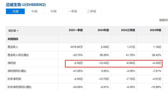 迈威生物急需“解药”_迈威生物急需“解药”_