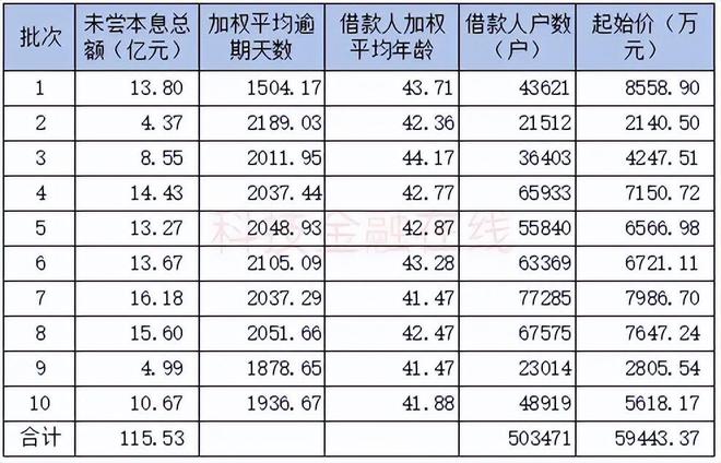 50万中年人的百亿信用卡坏账 被光大银行0.5折甩卖了_50万中年人的百亿信用卡坏账 被光大银行0.5折甩卖了_