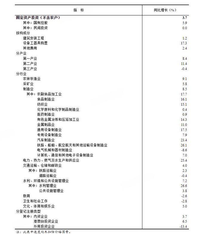 固定资产同比增速_固定资产同比增长率_