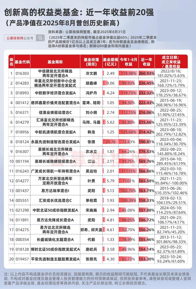 多只AI算力基金业绩炸裂！7只创新高基金近一年收益超2倍！