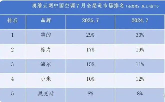 上市1月破发20%！“空调屠夫”奥克斯，对不起基石投资者__上市1月破发20%！“空调屠夫”奥克斯，对不起基石投资者