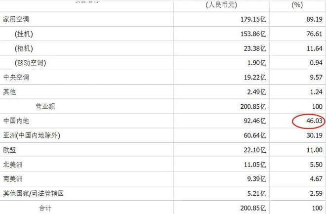 上市1月破发20%！“空调屠夫”奥克斯，对不起基石投资者__上市1月破发20%！“空调屠夫”奥克斯，对不起基石投资者