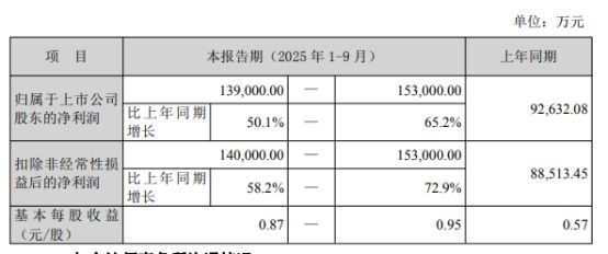 横店东磁净利润增长或踩“刹车”_横店东磁净利润增长或踩“刹车”_