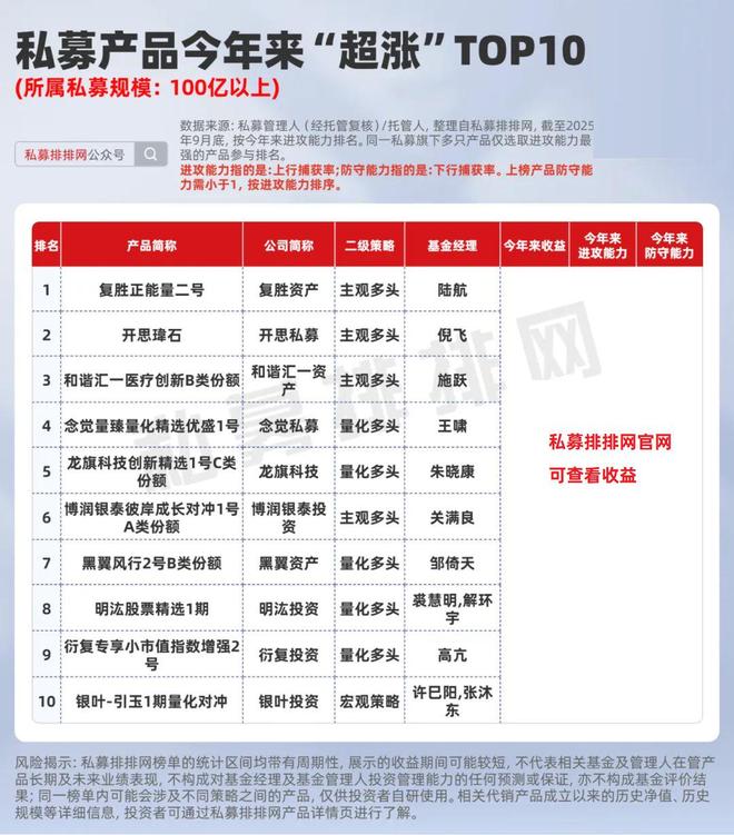 _前三季度私募产品“超涨”十强！复胜、远信、歌汝等夺冠！_前三季度私募产品“超涨”十强！复胜、远信、歌汝等夺冠！