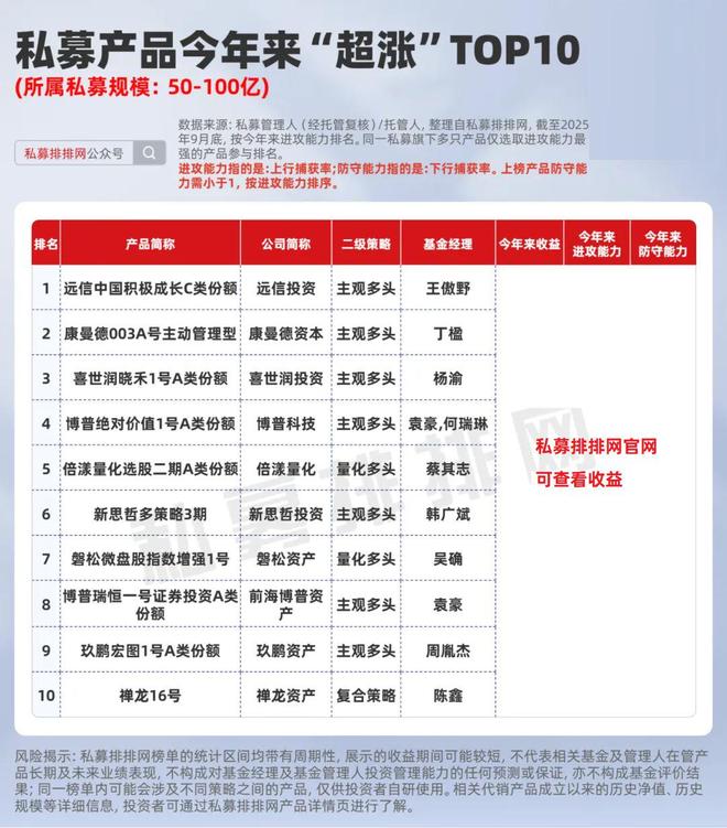 前三季度私募产品“超涨”十强！复胜、远信、歌汝等夺冠！__前三季度私募产品“超涨”十强！复胜、远信、歌汝等夺冠！