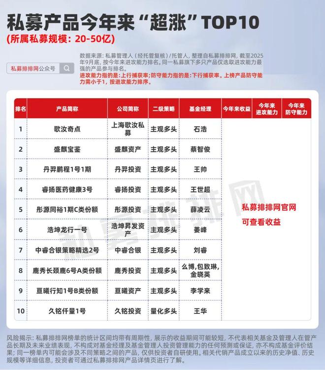 前三季度私募产品“超涨”十强！复胜、远信、歌汝等夺冠！_前三季度私募产品“超涨”十强！复胜、远信、歌汝等夺冠！_