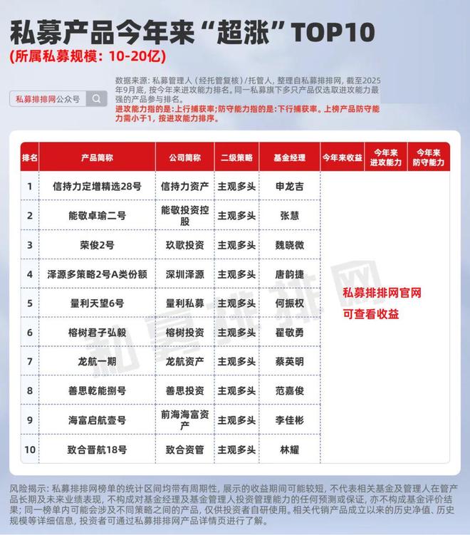 前三季度私募产品“超涨”十强！复胜、远信、歌汝等夺冠！_前三季度私募产品“超涨”十强！复胜、远信、歌汝等夺冠！_