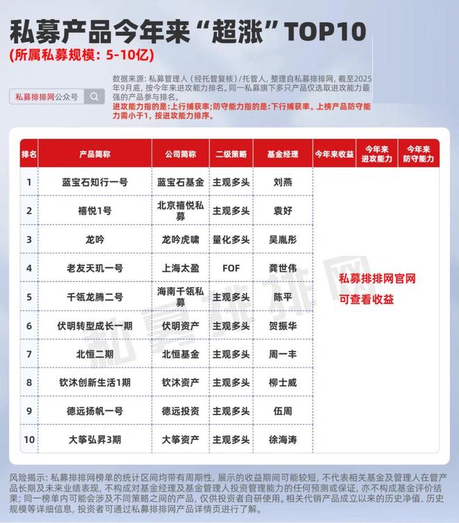 前三季度私募产品“超涨”十强！复胜、远信、歌汝等夺冠！_前三季度私募产品“超涨”十强！复胜、远信、歌汝等夺冠！_