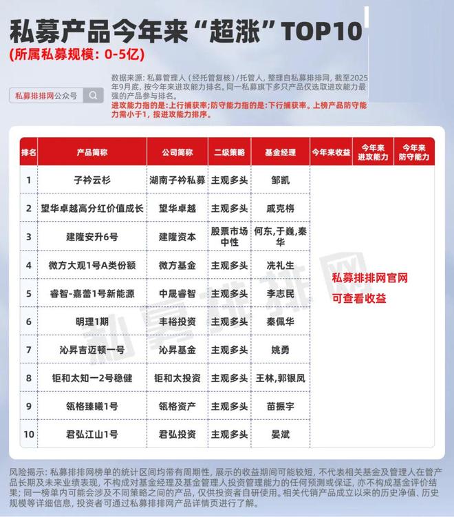 _前三季度私募产品“超涨”十强！复胜、远信、歌汝等夺冠！_前三季度私募产品“超涨”十强！复胜、远信、歌汝等夺冠！