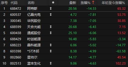光伏反倾销什么时候开始__光伏反垄断最新