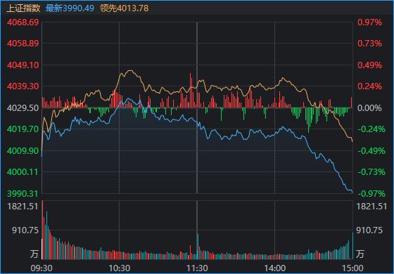 _沪指跌048%失守3400点_沪指盘中跌破3400点