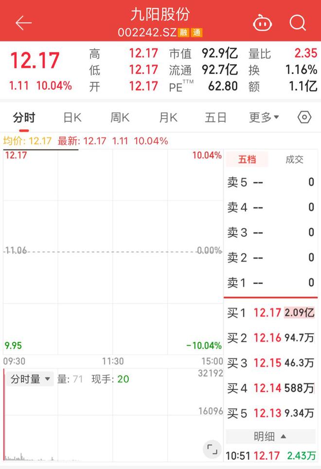 “哈基米”热梗威力不减，九阳股份继续涨停，公司：豆浆非我司产品__“哈基米”热梗威力不减，九阳股份继续涨停，公司：豆浆非我司产品