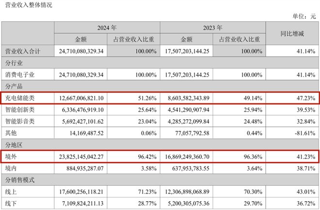 _安克创新，又一次向市场伸手“要钱”_安克创新，又一次向市场伸手“要钱”