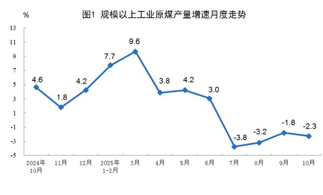 国家统计局：10月份规上工业天然气产量221亿立方米 同比增长5.9%
