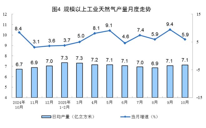 国家统计局:10月份规上工业天然气产量221亿立方米 同比增长5.9%