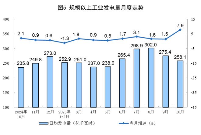 国家统计局:10月份规上工业天然气产量221亿立方米 同比增长5.9%