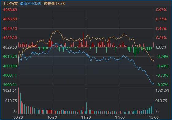 a股收盘沪指失守3500点__沪指跌048%失守3400点