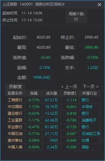 沪指跌048%失守3400点__a股收盘沪指失守3500点
