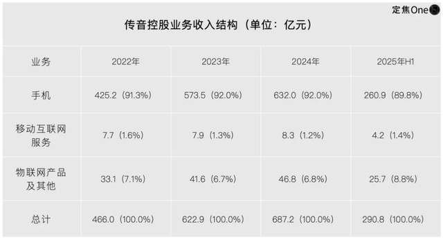 “非洲之王”传音赴港IPO：不缺钱，缺故事__“非洲之王”传音赴港IPO：不缺钱，缺故事