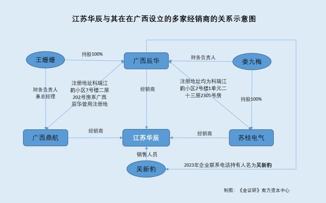 江苏华辰：多家经销商成立即合作现“同名”员工 新增办公点的出租方身份现疑云