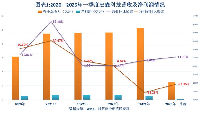 宏鑫科技上市__鑫科技股票