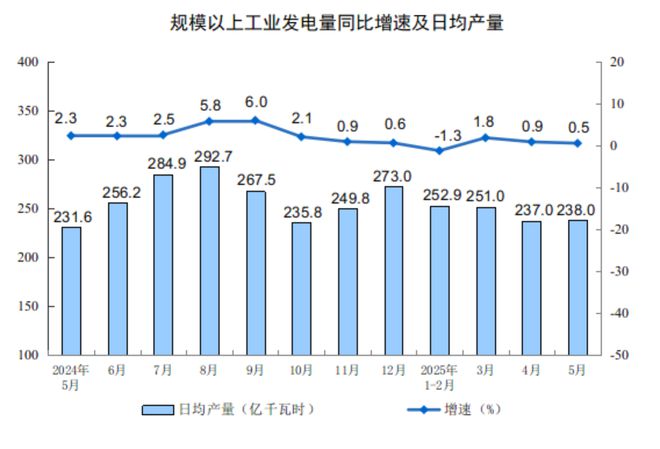 5月规模以上工业增加值同比实际增长5.8%