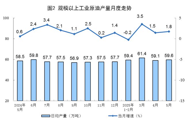 前5月规上工业原煤产量19.9亿吨 同比增长6.0%