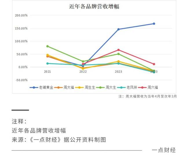 上有老铺黄金下有周六福，周大福们岔路求生_上有老铺黄金下有周六福，周大福们岔路求生_