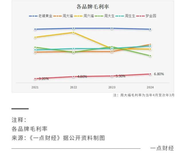 上有老铺黄金下有周六福，周大福们岔路求生__上有老铺黄金下有周六福，周大福们岔路求生