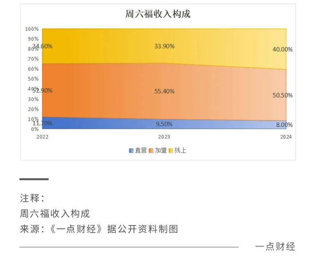 _上有老铺黄金下有周六福，周大福们岔路求生_上有老铺黄金下有周六福，周大福们岔路求生