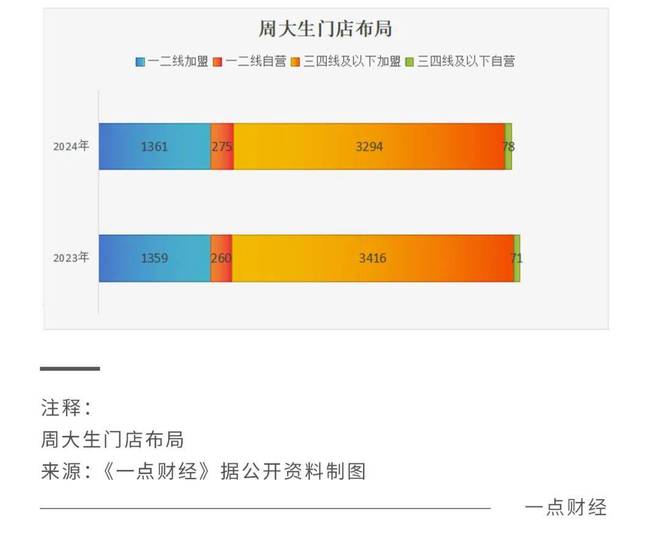 上有老铺黄金下有周六福，周大福们岔路求生__上有老铺黄金下有周六福，周大福们岔路求生